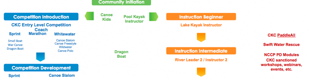 NCCP CKC Whitewater Development Model